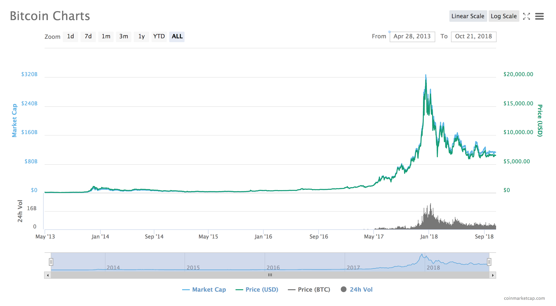 Bitcoin historical price chart 2013 to 2018. Can stablecoins help smooth out price movements?